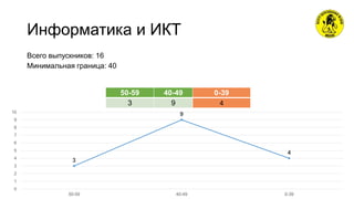 Информатика и ИКТ
50-59 40-49 0-39
3 9 4
Всего выпускников: 16
Минимальная граница: 40
3
9
4
0
1
2
3
4
5
6
7
8
9
10
50-59 40-49 0-39
 