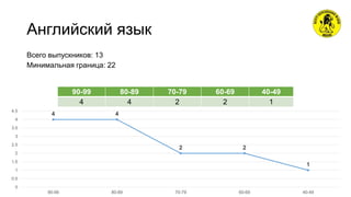 Английский язык
90-99 80-89 70-79 60-69 40-49
4 4 2 2 1
Всего выпускников: 13
Минимальная граница: 22
4 4
2 2
1
0
0.5
1
1.5
2
2.5
3
3.5
4
4.5
90-99 80-89 70-79 60-69 40-49
 