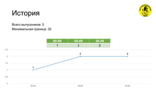 История
80-89 60-69 50-59
1 2 2
Всего выпускников: 5
Минимальная граница: 32
1
2 2
0
0.5
1
1.5
2
2.5
80-89 60-69 50-59
 