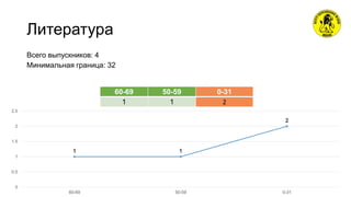 Литература
60-69 50-59 0-31
1 1 2
Всего выпускников: 4
Минимальная граница: 32
1 1
2
0
0.5
1
1.5
2
2.5
60-69 50-59 0-31
 