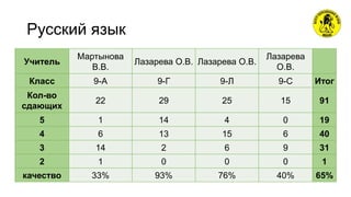 Русский язык
Учитель
Мартынова
В.В.
Лазарева О.В. Лазарева О.В.
Лазарева
О.В.
Класс 9-А 9-Г 9-Л 9-С Итог
Кол-во
сдающих
22 29 25 15 91
5 1 14 4 0 19
4 6 13 15 6 40
3 14 2 6 9 31
2 1 0 0 0 1
качество 33% 93% 76% 40% 65%
 