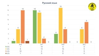 9-А 9-Г 9-Л 9-С
«5» 1 14 4 0
«4» 6 13 15 6
«3» 14 2 6 9
«2» 1 0 0 0
1
14
4
0
6
13
15
6
14
2
6
9
1
0 0 0
0
2
4
6
8
10
12
14
16
Русский язык
 