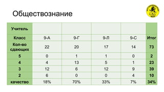 Обществознание
Учитель
Класс 9-А 9-Г 9-Л 9-С Итог
Кол-во
сдающих
22 20 17 14 73
5 0 1 1 0 2
4 4 13 5 1 23
3 12 6 12 9 39
2 6 0 0 4 10
качество 18% 70% 33% 7% 34%
 