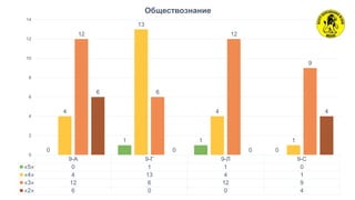 9-А 9-Г 9-Л 9-С
«5» 0 1 1 0
«4» 4 13 4 1
«3» 12 6 12 9
«2» 6 0 0 4
0
1 1
0
4
13
4
1
12
6
12
9
6
0 0
4
0
2
4
6
8
10
12
14
Обществознание
 