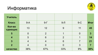 Информатика
Учитель
Класс 9-А 9-Г 9-Л 9-С Итог
Кол-во
сдающих
13 12 9 11 45
5 0 2 1 0 3
4 5 6 2 1 14
3 4 4 6 7 21
2 4 0 0 3 7
качество 38% 67% 33% 9% 38%
 