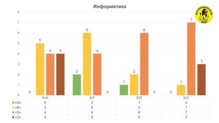 9-А 9-Г 9-Л 9-С
«5» 0 2 1 0
«4» 5 6 2 1
«3» 4 4 6 7
«2» 4 0 0 3
0
2
1
0
5
6
2
1
4 4
6
7
4
0 0
3
0
1
2
3
4
5
6
7
8
Информатика
 