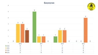 9-А 9-Г 9-Л 9-С
«5» 0 5 1 0
«4» 3 1 2 0
«3» 3 1 2 4
«2» 2 0 0 0
0
5
1
0
3
1
2
0
3
1
2
4
2
0 0 0
0
1
2
3
4
5
6
Биология
 