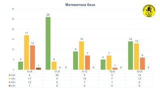 11-А 11-Л 11-С 10-А 10-Л
«5» 4 26 9 5 14
«4» 17 4 14 7 13
«3» 12 0 7 1 6
«2» 1 0 0 0 0
4
26
9
5
14
17
4
14
7
13
12
0
7
1
6
1
0 0 0 0
0
5
10
15
20
25
30
Математика база
 