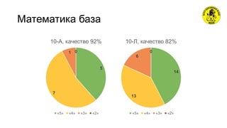 Математика база
5
7
1 0
10-А, качество 92%
«5» «4» «3» «2»
14
13
6
0
10-Л, качество 82%
«5» «4» «3» «2»
 