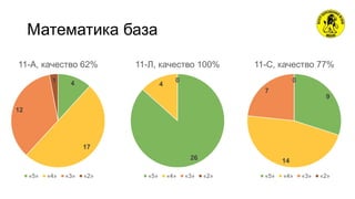 Математика база
4
17
12
1
11-А, качество 62%
«5» «4» «3» «2»
26
4
00
11-Л, качество 100%
«5» «4» «3» «2»
9
14
7
0
11-С, качество 77%
«5» «4» «3» «2»
 