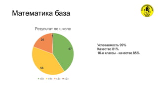 Математика база
57
56
26
1
Результат по школе
«5» «4» «3» «2»
Успеваемость 99%
Качество 81%
10-е классы - качество 85%
 