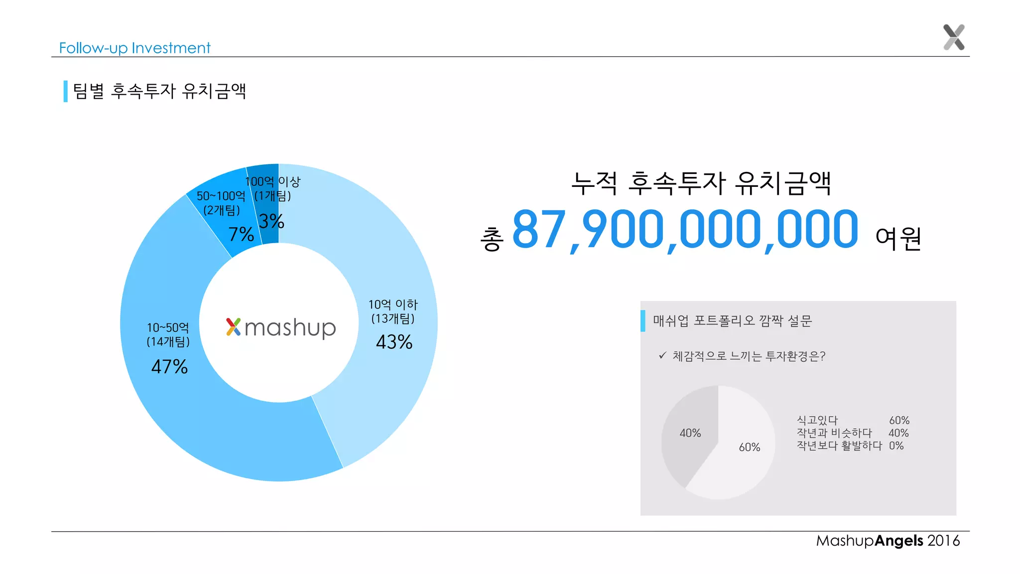 MashupAngels 2016
Follow-up Investment
팀별 후속투자 유치금액
누적 후속투자 유치금액
총 87,900,000,000 여원
매쉬업 포트폴리오 깜짝 설문
식고있다 60%
작년과 비슷하다 40%
작년보다 활발하다 0%
40%
60%
 체감적으로 느끼는 투자환경은?
10억 이하
(13개팀)
10~50억
(14개팀)
100억 이상
(1개팀)50~100억
(2개팀)
3%
7%
43%
47%
 