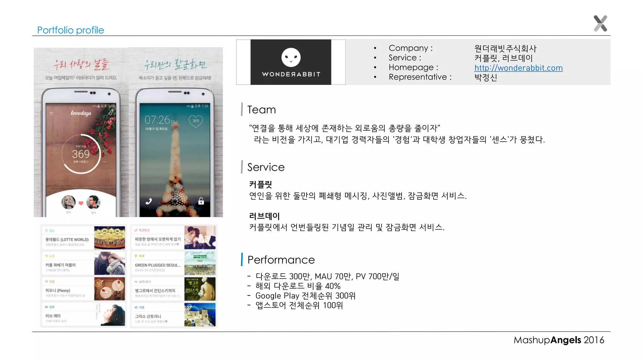 MashupAngels 2016
Portfolio profile
원더래빗주식회사
커플릿, 러브데이
http://wonderabbit.com
박정신
• Company :
• Service :
• Homepage :
• Representative :
Team
"연결을 통해 세상에 존재하는 외로움의 총량을 줄이자"
라는 비전을 가지고, 대기업 경력자들의 '경험'과 대학생 창업자들의 '센스'가 뭉쳤다.
커플릿
연인을 위한 둘만의 폐쇄형 메시징, 사진앨범, 잠금화면 서비스.
러브데이
커플릿에서 언번들링된 기념일 관리 및 잠금화면 서비스.
Service
- 다운로드 300만, MAU 70만, PV 700만/일
- 해외 다운로드 비율 40%
- Google Play 전체순위 300위
- 앱스토어 전체순위 100위
Performance
 