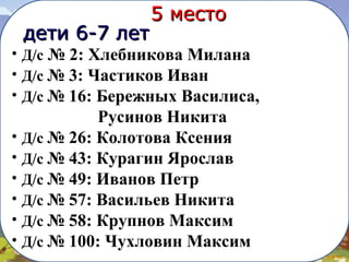 дети 6-7 летдети 6-7 лет
5 место5 место
• Д/с № 2: Хлебникова Милана
• Д/с № 3: Частиков Иван
• Д/с № 16: Бережных Василиса,
Русинов Никита
• Д/с № 26: Колотова Ксения
• Д/с № 43: Курагин Ярослав
• Д/с № 49: Иванов Петр
• Д/с № 57: Васильев Никита
• Д/с № 58: Крупнов Максим
• Д/с № 100: Чухловин Максим
 