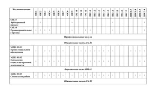 Код компетенции
ОК1
ОК2
ОК3
ОК4
ОК5
ОК6
ОК7
ОК8
ОК9
ОК10
ОК11
ОК12
ПК1.1
ПК1.2
ПК1.3
ПК1.4
ПК1.5
ПК1.6
ПК2.1
ПК2.2
ПК2.3
ДПК1.7
ДПК1.8
ДПК1.9
ДПК2.4
ОП.17
Арбитражный
процесс
+
+
+
+
ОП.18
Правоохранительны
е органы
+
+
+
+
+
+
+
+
+
Профессиональные модули
Обязательная часть ПМ.01
МДК. 01.01
Право социального
обеспечения
+
+
+
+
+
+
+
+
+
+
+
+
+
+
+
+
+
+
+
МДК. 01.02
Психология
социально-правовой
деятельности
+
+
+
+
+
+
+
+
+
+
+
+
+
+
+
+
+
Вариативная часть ПМ.01
МДК. 01.03
Социальная работа
+
+
+
+
+
+
+
+
+
+
+
+
+
+
+
+
+
+
Обязательная часть ПМ.02
 