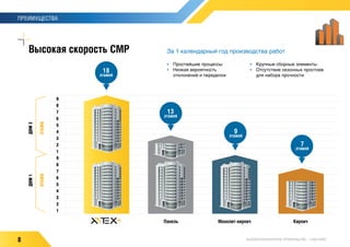 8 ВЫСОКОТЕХНОЛОГИЧНОЕ СТРОИТЕЛЬСТВО — НАШ ПЛЮС
ПРЕИМУЩЕСТВА
Высокая скорость СМР
ДОМ2
ЭТАЖИ
ДОМ1
ЭТАЖИ
За 1 календарный год производства работ
•	 Простейшие процессы
•	 Низкая вероятность
отклонений и переделок
•	 Крупные сборные элементы
•	 Отсутствие сезонных простоев
для набора прочности
9
8
7
6
5
4
3
2
1
9
8
7
6
5
4
3
2
1
Кирпич
7
этажей
Монолит-кирпич
9
этажей
Панель
13
этажей
18
этажей
 