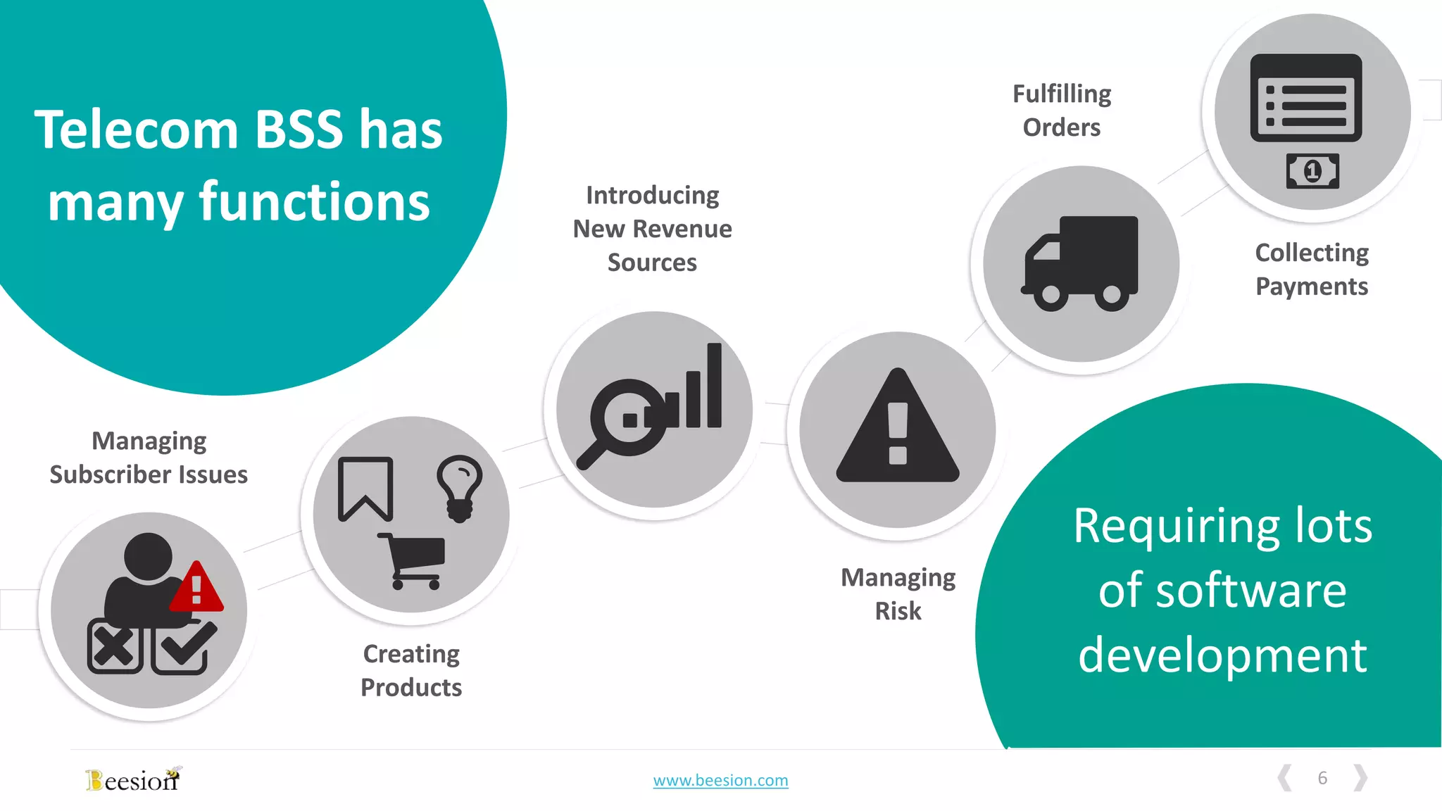6www.beesion.com
Managing
Subscriber Issues
Creating
Products
Introducing
New Revenue
Sources
Managing
Risk
Fulfilling
Orders
Collecting
Payments
Telecom BSS has
many functions
Requiring lots
of software
development
 