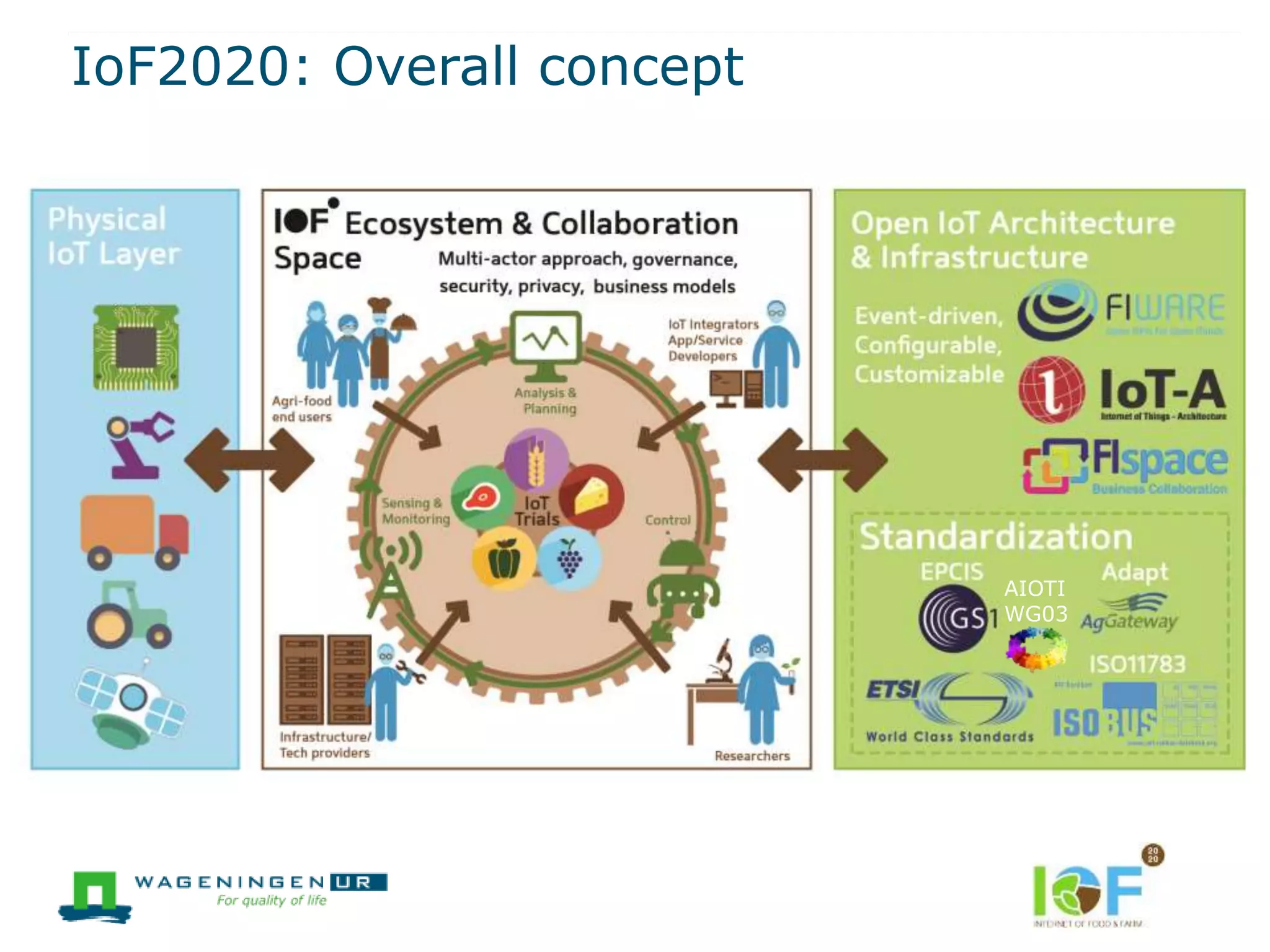 IoF2020: Overall concept
AIOTI
WG03