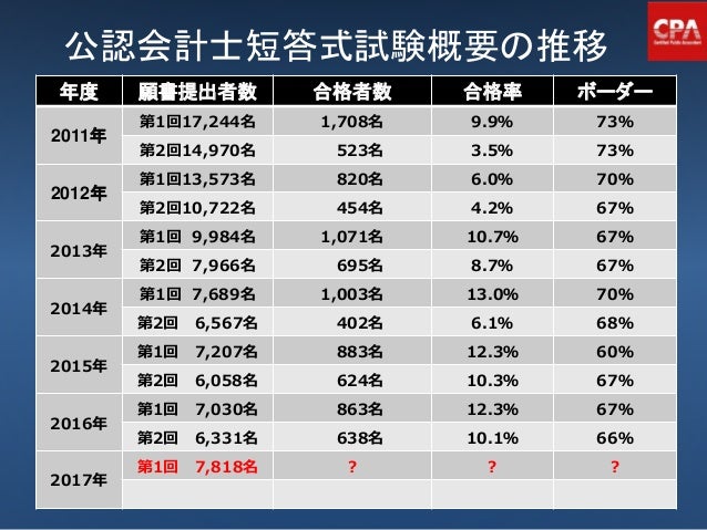 『公認会計士試験 2016年12月短答ボーダー予想＆今後の学習戦略ガイダンス』