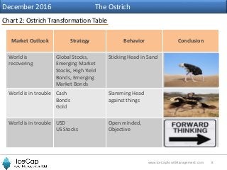 8www.IceCapAssetManagement.com
Chart 2: Ostrich Transformation Table
Market Outlook Strategy Behavior Conclusion
World is
...