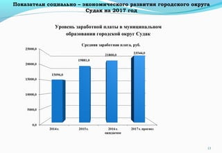 13
Уровень заработной платы в муниципальном
образовании городской округ Судак
Показатели социально – экономического развития городского округа
Судак на 2017 год
 