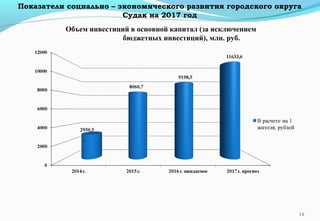 14
Объем инвестиций в основной капитал (за исключением
бюджетных инвестиций), млн. руб.
Показатели социально – экономического развития городского округа
Судак на 2017 год
 