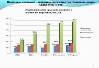 19
Объем производства продукции виноделия в
натуральном выражении, тыс. дал
Показатели социально – экономического развития городского округа
Судак на 2017 год
 