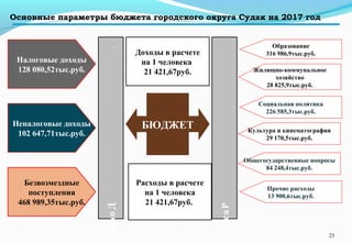 Основные параметры бюджета городского округа Судак на 2017 год
23
БЮДЖЕТ
Доходы в расчете
на 1 человека
21 421,67руб.
Расходы в расчете
на 1 человека
21 421,67руб.
Доходы.
Расходы
Налоговые доходы
128 080,52тыс.руб.
Безвозмездные
поступления
468 989,35тыс.руб.
Неналоговые доходы
102 647,71тыс.руб.
Образование
316 986,9тыс.руб.
Жилищно-коммунальное
хозяйство
28 825,9тыс.руб.
Социальная политика
226 585,3тыс.руб.
Культура и кинематография
29 170,5тыс.руб.
Общегосударственные вопросы
84 248,4тыс.руб.
Прочие расходы
13 900,6тыс.руб.
 