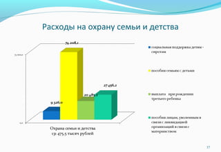 Расходы на охрану семьи и детства
37
 