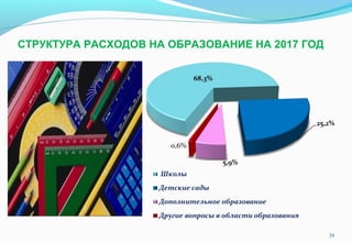 СТРУКТУРА РАСХОДОВ НА ОБРАЗОВАНИЕ НА 2017 ГОД
39
 