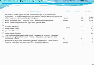 Дополнительная информация к проекту бюджета городского округа Судак на 2017 год
№ п/п Наименование показателя Ед. изм. 2016 год 2016 год
61
Численность детей в возрасте 5-18 лет, получающих услуги по дополнительному
образованию в организациях различной организационно-правовой формы собственности, в
общей численности детей данной возрастной группы человек 2 422 2 472
62
Общая численность детей в возрасте 5-18 лет в муниципальном образовании человек 4 546 4 724
63 Общее количество муниципальных учреждений культуры, в т.ч.:
единиц
2 2
63.1.
клубных учреждений 1 1
63.1.1 подразделений клубов 12 12
63.2
учреждений библиотек 1 1
63.2.1
подразделений библиотек 13 13
64
Доля муниципальных учреждений культуры, здания которых находятся в аварийном
состоянии или требуют капитального ремонта, в общем количестве муниципальных
учреждений культуры % 3,3 3,3
65 Количество подразделений муниципальных учреждений культуры, здания которых
находятся в аварийном состоянии или требуют капитального ремонта единиц 4 4
44
 