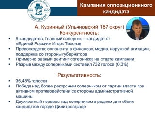А. Куринный (Ульяновский 187 округ)
Конкурентность:
 9 кандидатов. Главный соперник – кандидат от
«Единой России» Игорь Тихонов
 Превосходство оппонента в финансах, медиа, наружной агитации,
поддержка со стороны губернатора
 Примерно равный рейтинг соперников на старте кампании
 Разрыв между соперниками составил 732 голоса (0,3%)
Результативность:
 35,48% голосов
 Победа над более ресурсным соперником от партии власти при
активном противодействии со стороны административной
машины
 Двухкратный перевес над соперником в родном для обоих
кандидатов городе Димитровграде
Кампания оппозиционнного
кандидата
 