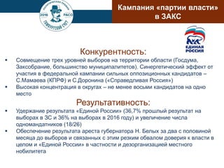 Конкурентность:
 Совмещение трех уровней выборов на территории области (Госдума,
Заксобрание, большинство муниципалитетов). Синергетический эффект от
участия в федеральной кампании сильных оппозиционных кандидатов –
С.Мамаева (КПРФ) и С.Доронина («Справедливая Россия»)
 Высокая концентрация в округах – не менее восьми кандидатов на одно
место
Результативность:
 Удержание результата «Единой России» (36,7% прошлый результат на
выборах в ЗС и 36% на выборах в 2016 году) и увеличение числа
одномандатников (18/26)
 Обеспечение результата ареста губернатора Н. Белых за два с половиной
месяца до выборов и связанных с этим резким обвалом доверия к власти в
целом и «Единой России» в частности и дезорганизацией местного
нобилитета
Кампания «партии власти»
в ЗАКС
 