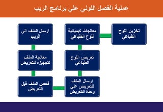 ‫الرٌب‬ ‫برنامج‬ ً‫ال‬ ً‫اللون‬ ‫التصل‬ ٌ‫امل‬
‫الي‬ ‫الملف‬ ‫ارسال‬
‫الريب‬
‫الملف‬ ‫معالجت‬
‫للتعريض‬ ‫لتجهيزي‬
‫قبل‬ ‫الملف‬ ‫فحص‬
‫التعريض‬
‫الملف‬ ‫ارسال‬
‫علي‬ ‫للتعريض‬
‫التعريض‬ ‫وحذة‬
‫اللىح‬ ‫تعريض‬
‫الطباعي‬
‫كيميائيت‬ ‫معالجاث‬
‫الطباعي‬ ‫للىح‬
‫اللىح‬ ‫تخزيه‬
‫الطباعي‬
 