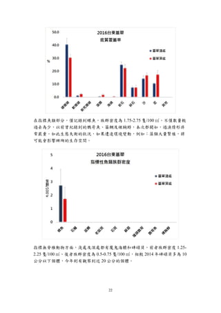 22
在指標魚類部分，僅記錄到蝶魚，族群密度為 1.75-2.75 隻/100 ㎡，不僅數量較
過去為少，以前曾紀錄到的鸚哥魚、笛鯛及裸胸鯙，本次都闕如，過漁情形非
常嚴重。如此生態失衡的狀況，如果遭逢環境變動，例如：藻類大量繁殖，將
可能會影響珊瑚的生存空間。
指標無脊椎動物方面，淺處及深處都有魔鬼海膽和硨磲貝，前者族群密度 1.25-
2.25 隻/100 ㎡、後者族群密度為 0.5-0.75 隻/100 ㎡，相較 2014 年硨磲貝多為 10
公分以下個體，今年則有觀察到近 20 公分的個體。
 