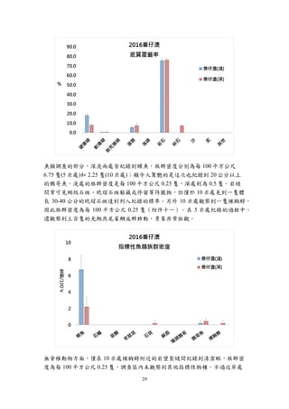 29
魚類調查的部分，深淺兩處皆紀錄到蝶魚，族群密度分別為每 100 平方公尺
6.75 隻(5 米處)和 2.25 隻(10 米處)；頗令人驚艷的是這次也紀錄到 20 公分以上
的鸚哥魚，淺處的族群密度是每 100 平方公尺 0.25 隻，深處則為 0.5 隻。岩縫
間常可見網紋石斑、玳瑁石斑躲藏或停留等待獵物，但僅於 10 米處見到一隻體
長 30-40 公分的玳瑁石斑達到列入紀錄的標準。另外 10 米處觀察到一隻裸胸鯙，
因此族群密度為每 100 平方公尺 0.25 隻（附件十一）。在 5 米處紀錄的過程中，
還觀察到上百隻的光鰓燕尾雀鯛成群移動，景象非常壯觀。
無脊椎動物方面，僅在 10 米處裸胸鯙附近的岩壁裂縫間紀錄到清潔蝦，族群密
度為每 100 平方公尺 0.25 隻，調查區內未觀察到其他指標性物種。不過近岸處
 