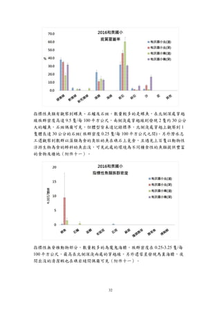 32
指標性魚類有觀察到蝶魚、石鱸及石斑，數量較多的是蝶魚，在北側深處穿越
線族群密度高達 9.5 隻/每 100 平方公尺，南側淺處穿越線則發現 2 隻約 30 公分
大的鱸魚，石斑偶爾可見，但體型皆未達記錄標準，北側淺處穿越上觀察到 1
隻體長達 30 公分的石斑( 族群密度 0.25 隻/每 100 平方公尺之間)。另外潛水志
工還觀察到數群以藻類為食的臭肚幼魚在礁石上覓食，且遇見上百隻以動物性
浮游生物為食的鰺科幼魚出沒，可見此處的環境為不同種食性的魚類提供豐富
的食物及棲地（附件十一）。
指標性無脊椎動物部分，數量較多的為魔鬼海膽，族群密度在 0.25-3.25 隻/每
100 平方公尺，最高在北側深淺兩處的穿越線，另外還零星發現馬糞海膽，夜
間出沒的清潔蝦也在礁岩縫間偶爾可見（附件十一）。
 