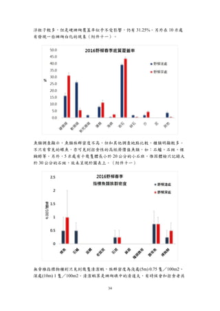 34
浮粒子較多，但是硬珊瑚覆蓋率似乎不受影響，仍有 31.25%。另外在 10 米處
有發現一些珊瑚白化的現象（附件十一）。
魚類調查顯示，魚類族群密度不高，但和其他調查地點比較，種類明顯較多。
不只有常見的蝶魚，亦可見到掠食性的高經濟價值魚類，如：石鱸、石斑、裸
胸鯙等。另外，5 米處有十幾隻體長小於 20 公分的小石班，惟因體檢只記錄大
於 30 公分的石斑，故未呈現於圖表上。（附件十一）
無脊椎指標物種則只見到幾隻清潔蝦，族群密度為淺處(5m) 0.75 隻／100m2、
深處(10m) 1 隻／100m2。清潔蝦算是珊瑚礁中的清道夫，有時候會和掠食者共
 