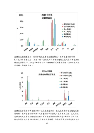42
指標性魚類調查顯示，所有穿越線上都有紀錄到蝶魚，族群密度介於 0.75－
8.75 隻/100 平方公尺。 此外，除了漁埕尾外，其他穿越線上也紀錄到鸚哥魚族
群密度介於 0.5－3.25 隻/100 平方公尺，裸胸鯙本次則未有紀錄。另外零星紀錄
到石鱸、笛鯛及石斑。
指標性無脊椎動物調查顯示除了漁埕尾淺處以外，其他樣點都均可見魔鬼海膽
的蹤跡，族群密度介於 0.75－7.25 隻/100 平方公尺，最高為美人洞。美人洞深
處和漁埕尾深處都紀錄到清潔蝦，族群密度介於 0.25-0.5 隻/100 平方公尺。相
較去年僅在漁埕尾 10 米紀錄了少見的馬糞海膽，今年則在美人洞深淺處及漁埕
 