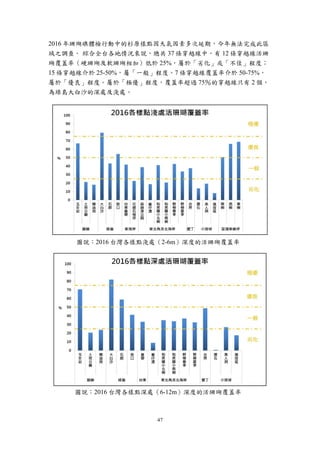 47
2016 年珊瑚礁體檢行動中的杉原樣點因天氣因素多次延期，今年無法完成此區
域之調查。 綜合全台各地情況來說，總共 37 條穿越線中，有 12 條穿越線活珊
瑚覆蓋率（硬珊瑚及軟珊瑚相加）低於 25%，屬於「劣化」或「不佳」程度；
15 條穿越線介於 25-50%，屬「一般」程度。7 條穿越線覆蓋率介於 50-75%，
屬於「優良」程度。屬於「極優」程度，覆蓋率超過 75％的穿越線只有 2 個，
為綠島大白沙的深處及淺處。
圖說：2016 台灣各樣點淺處（2-6m）深度的活珊瑚覆蓋率
圖說：2016 台灣各樣點深處（6-12m）深度的活珊瑚覆蓋率
 