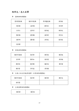 67
附件九、志工名單
 蘭嶼珊瑚礁體檢
符榮教練 陳州教練 李龍教練 吳銘
胡棉 金嬬 鄒安 李律
王仁 莊宇 張威 胡誌
陳維 嚴顯 溫婷 李淫
湯明 蕭真 洪泉 張瑜
何穆
 綠島珊瑚礁體檢
陳州教練 張寧 鄭聖 陳皓
呂邦 鄭如 張萱 吳銘
陳佑 戴櫻 魏南 黃雲
陳青 李益 吳穎
 台東三仙台淨海(原基翬、杉原珊瑚礁體檢)
陳州教練 張寧 陳偉 陳志
林潔
 台東基翬珊瑚礁體檢
陳偉 陳佑
 