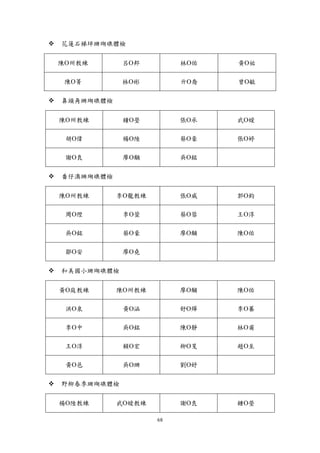 68
 花蓮石梯坪珊瑚礁體檢
陳州教練 呂邦 林佑 黃祐
陳菁 林彬 亓喬 曾敏
 鼻頭角珊瑚礁體檢
陳州教練 鐘瑩 張承 武嬡
胡偉 楊陸 蔡豪 張婷
謝良 廖黼 吳銘
 番仔澳珊瑚礁體檢
陳州教練 李龍教練 張威 郭鈞
周陞 李萱 蔡蓉 王淳
吳銘 蔡豪 廖黼 陳佑
鄒安 廖堯
 和美國小珊瑚礁體檢
黃庭教練 陳州教練 廖黼 陳佑
洪泉 黃涵 舒燁 李蓁
李中 吳銘 陳靜 林甫
王淳 賴宏 柳旻 趙至
黃邑 吳珊 劉妤
 野柳春季珊瑚礁體檢
楊陸教練 武嬡教練 謝良 鍾瑩
 