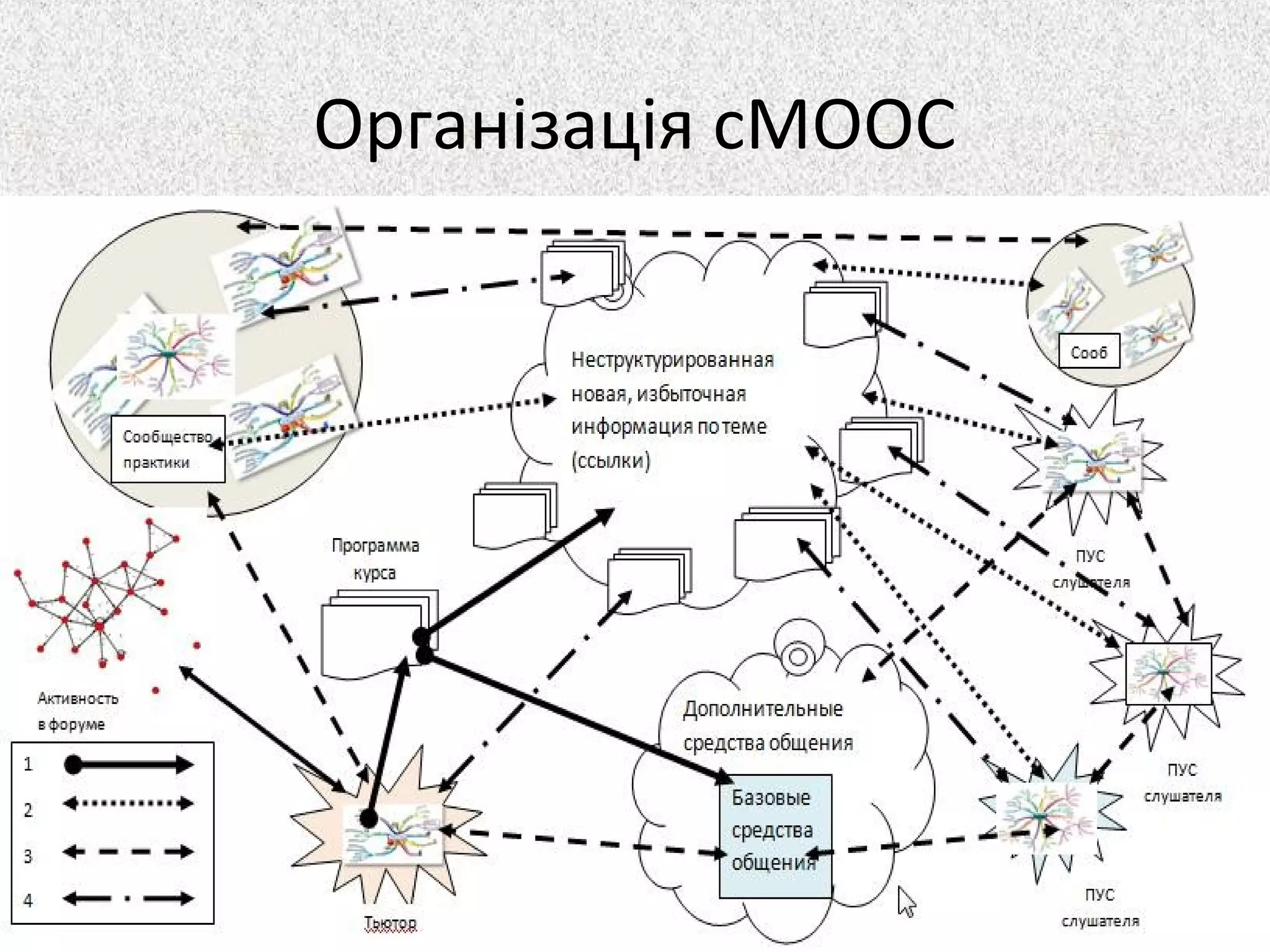 Організація сМООС
12
 