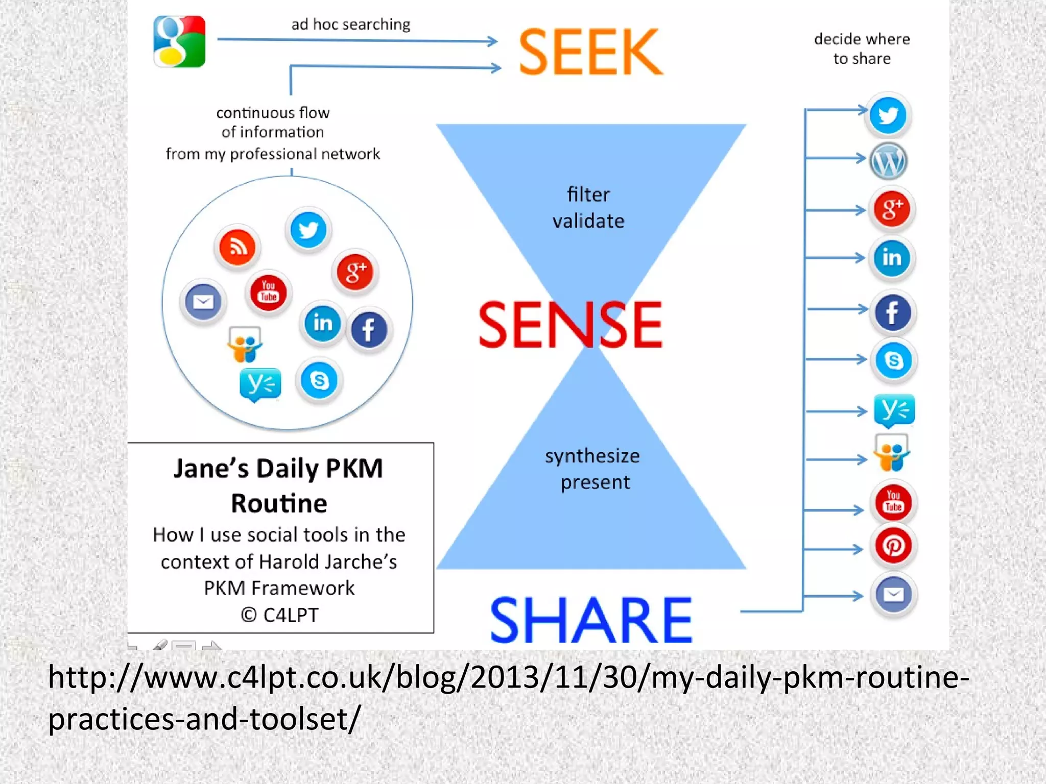 http://www.c4lpt.co.uk/blog/2013/11/30/my-daily-pkm-routine-
practices-and-toolset/
 
