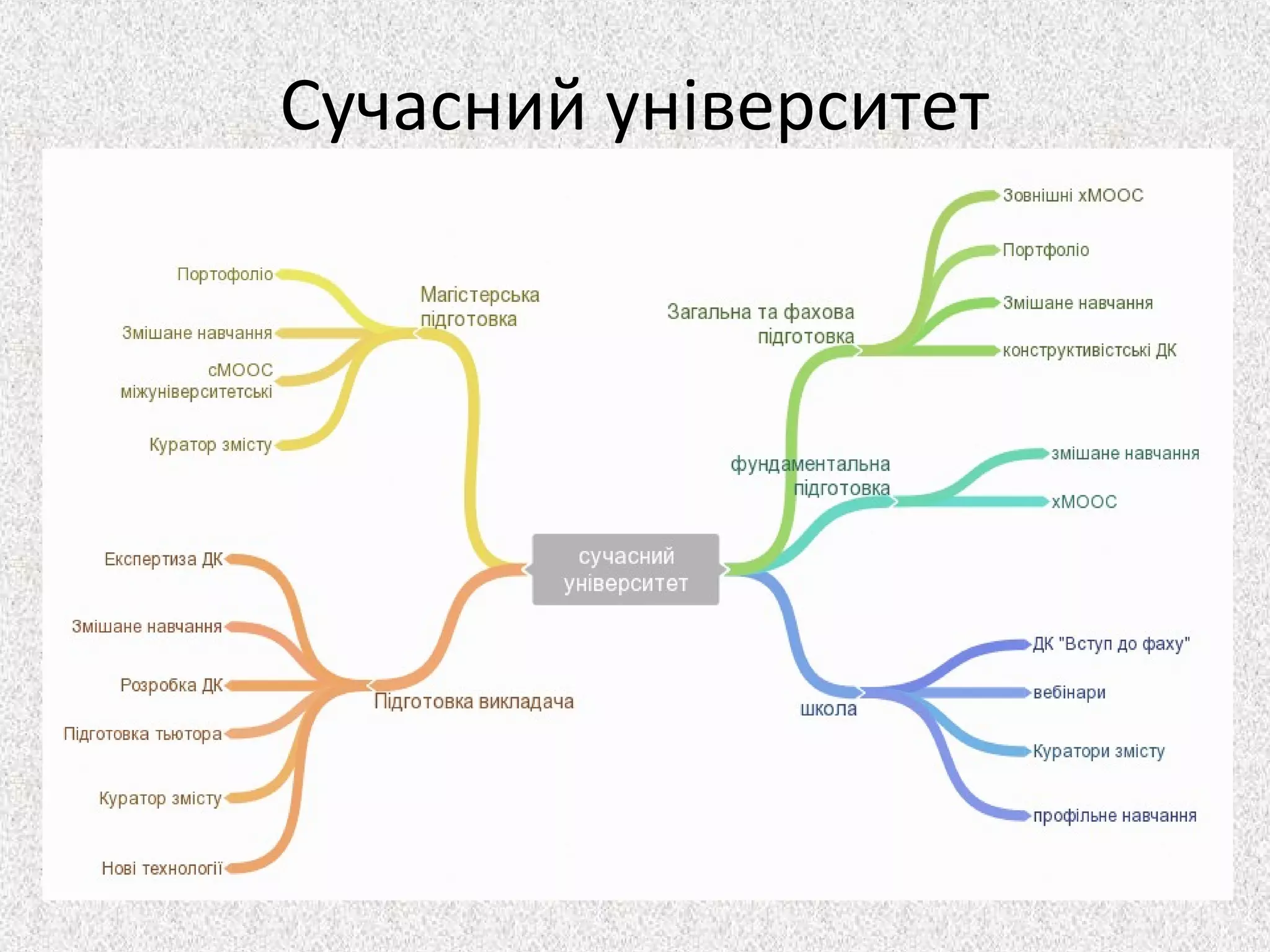 Сучасний університет
 