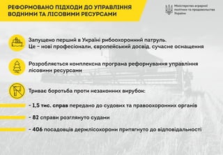 Міністерство аграрної
політики та продовольства
України
РЕФОРМОВАНО ПІДХОДИ ДО УПРАВЛІННЯ
ВОДНИМИ ТА ЛІСОВИМИ РЕСУРСАМИ
Запущено перший в Україні рибоохоронний патруль.
Це – нові професіонали, європейський досвід, сучасне оснащення
Розробляється комплексна програма реформування управління
лісовими ресурсами
Триває боротьба проти незаконних вирубок:
- 1,5 тис. справ передано до судових та правоохоронних органів
- 82 справи розглянуто судами
- 406 посадовців держлісохорони притягнуто до відповідальності
 