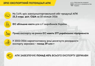 Міністерство аграрної
політики та продовольства
України
ЗРІС ЕКСПОРТНИЙ ПОТЕНЦІАЛ АПК
На 3,6% зріс зовнішньоторговельний обіг продукції АПК
15,3 млрд дол. США за 10 місяців 2016
ЄС збільшив квоти для с/г виробників України
Право експорту на ринки ЄС мають 277 українських підприємств
У 2015/2016 маркетинговому році досягнуто рекордного
експорту зернових – понад 39 млн т
АПК ЗАБЕЗПЕЧУЄ ПОНАД 40% ВСЬОГО ЕКСПОРТУ ДЕРЖАВИ
 
