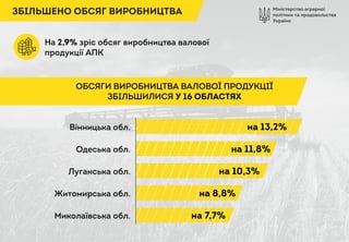 Міністерство аграрної
політики та продовольства
України
ЗБІЛЬШЕНО ОБСЯГ ВИРОБНИЦТВА
На 2,9% зріс обсяг виробництва валової
продукції АПК
ОБСЯГИ ВИРОБНИЦТВА ВАЛОВОЇ ПРОДУКЦІЇ
ЗБІЛЬШИЛИСЯ У 16 ОБЛАСТЯХ
Вінницька обл.
Одеська обл.
Луганська обл.
Житомирська обл.
Миколаївська обл.
на 11,8%
на 13,2%
на 10,3%
на 8,8%
на 7,7%
 