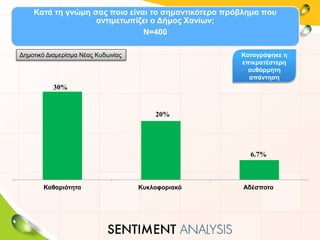 Κατά τη γνώμη σας ποιο είναι το σημαντικότερο πρόβλημα που
αντιμετωπίζει ο Δήμος Χανίων;
Ν=400
30%
20%
6.7%
Καθαριότητα Κυκλοφοριακό Αδέσποτα
Καταγράφηκε η
επικρατέστερη
αυθόρμητη
απάντηση
Δημοτικό Διαμερίσμα Νέας Κυδωνίας
 