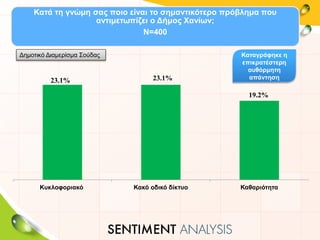 Κατά τη γνώμη σας ποιο είναι το σημαντικότερο πρόβλημα που
αντιμετωπίζει ο Δήμος Χανίων;
Ν=400
23.1% 23.1%
19.2%
Κυκλοφοριακό Κακό οδικό δίκτυο Καθαριότητα
Καταγράφηκε η
επικρατέστερη
αυθόρμητη
απάντηση
Δημοτικό Διαμερίσμα Σούδας
 